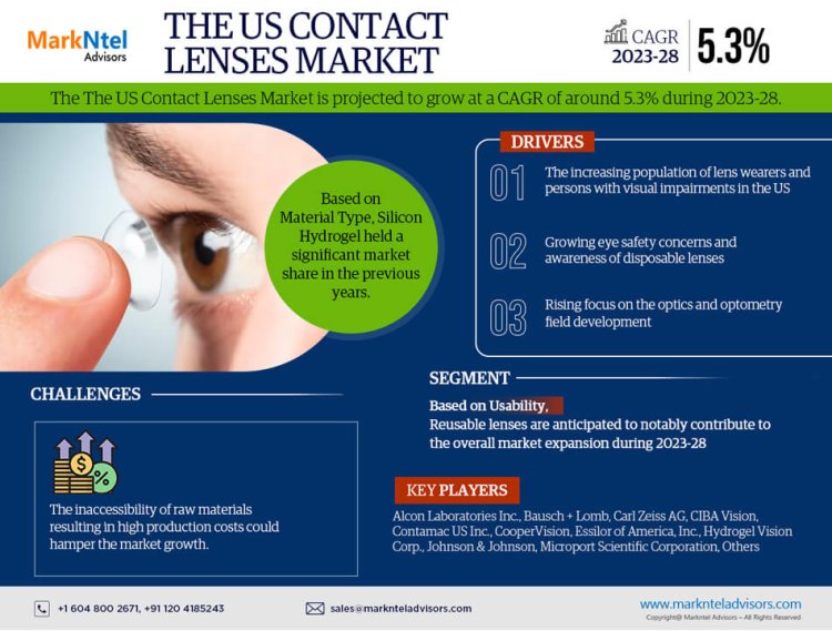 US Contact Lenses Market Size 2023-2028: Alcon Laboratories Inc., Bausch + Lomb, Carl Zeiss AG, CIBA Vision, Contamac US Inc