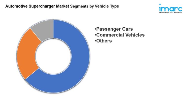 Automotive Supercharger Market Overview, Industry Growth Rate, Research Report 2024-2032