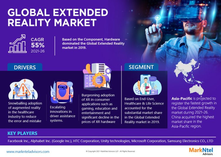 Extended Reality Market Size 2021-2026: Facebook Inc, Alphabet Inc. (Google Inc.), HTC Corporation, Unity technologies, Microsoft Corporation, Samsung Electronics CO., LTD