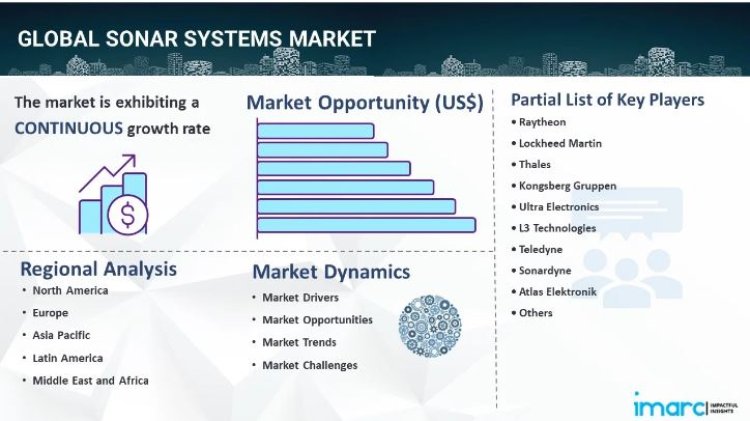 Sonar Systems Market to See Striking Growth by 2032