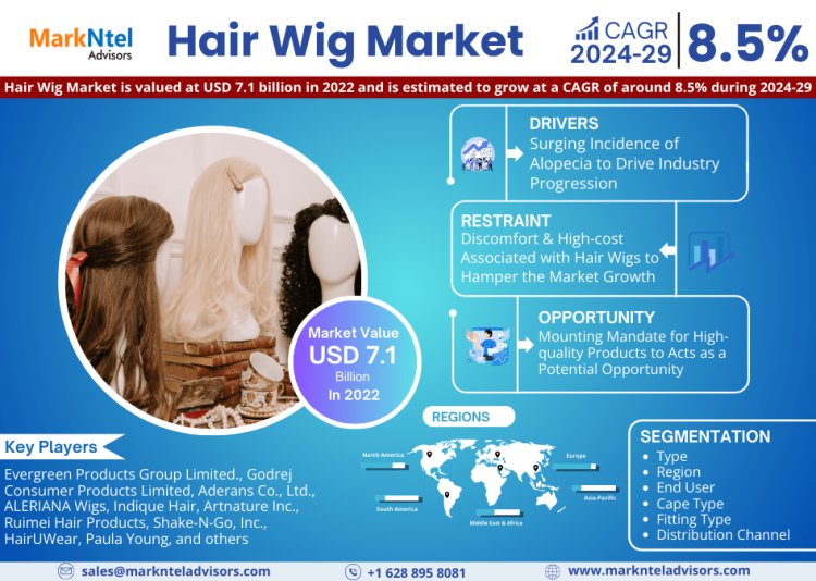 Hair Wig Market Size 2024-2029: Evergreen Products Group Limited., Godrej Consumer Products Limited, Aderans Co., Ltd., ALERIANA Wigs, Indique Hair