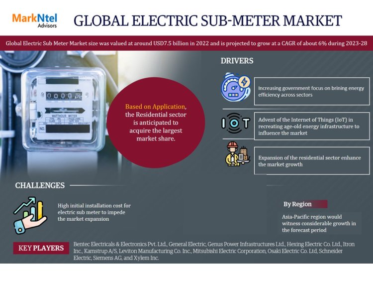 Electric Sub Meter Market Size 2023-2028: Bentec Electricals & Electronics Pvt. Ltd., General Electric, Genus Power Infrastructures Ltd., Hexing Electric Co. Ltd., Itron Inc.