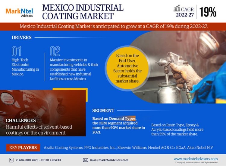 Mexico Industrial Coatings Market Size 2022-2027: Axalta Coating Systems, PPG Industries, Inc., Sherwin Williams, Henkel AG & Co. KGaA, Akzo Nobel N.V.