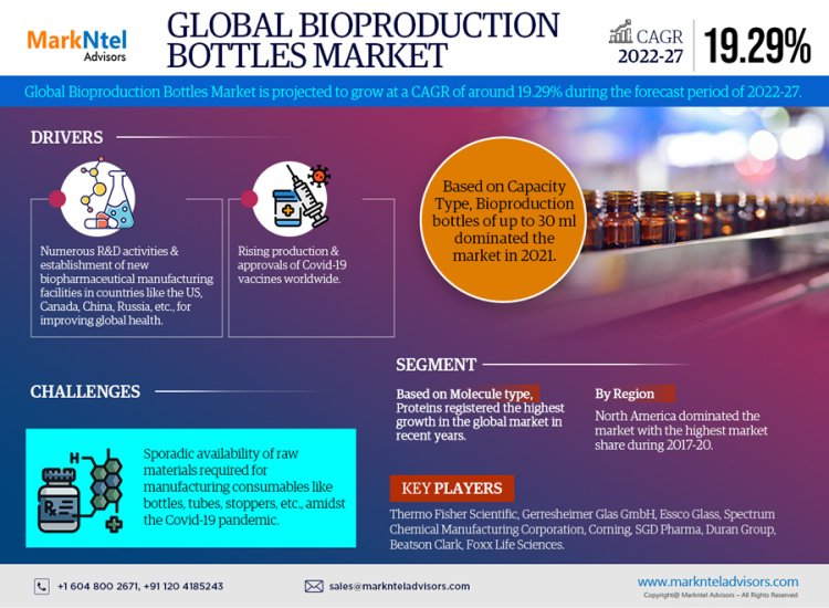 Bioproduction Bottles Market Size 2022-2027: Thermo Fisher Scientific, Gerresheimer Glas GmbH, Essco Glass, Spectrum Chemical Manufacturing Corporation, Corning