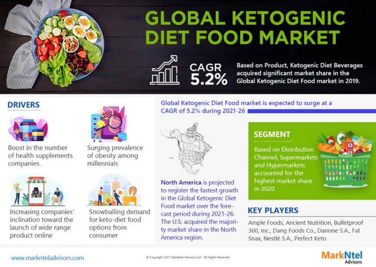 Ketogenic Diet Food Market Size 2021-2026: Ample Foods, Ancient Nutrition, Bulletproof 360, Inc., Dang Foods Co., Danone S.A.