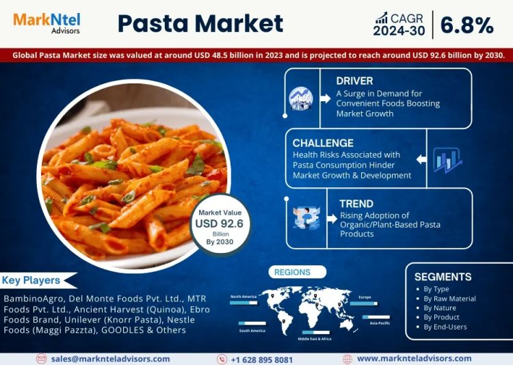 Pasta Market Witness Highest Growth at a CAGR of 6.8% by 2030