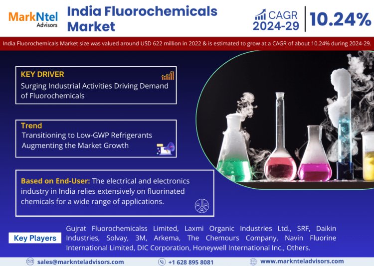 India Fluorochemicals Market is expected to gain market growth in the forecast period of 2024-2029