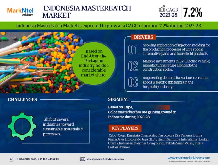 Indonesia Masterbatch Market Size 2023-2028: Cabot Corp., Kasakata Chemicals , Plasticolors Eka Perkasa, Dunia Kimia Jaya, Holco Indo Jaya (HIJ )