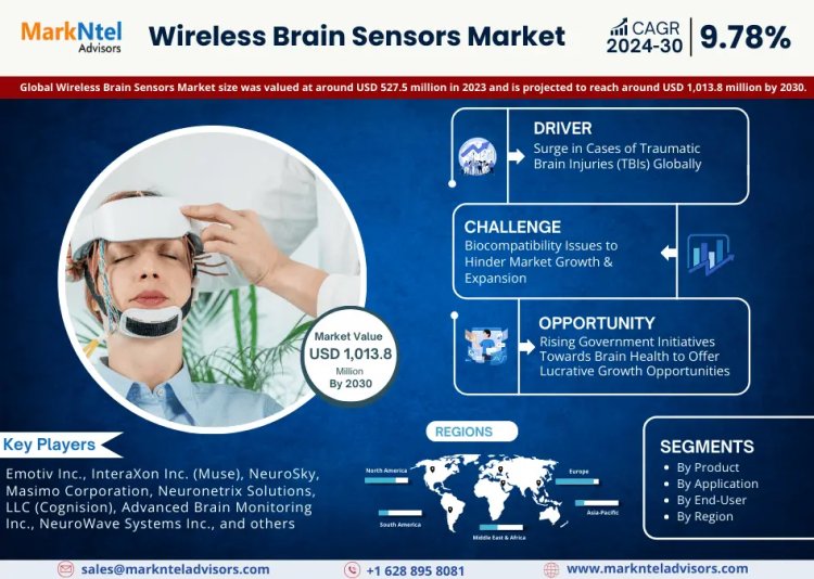 Wireless Brain Sensors Market Size 2024-2030: Emotiv Inc., InteraXon Inc. (Muse), NeuroSky, Masimo Corporation, Neuronetrix Solutions