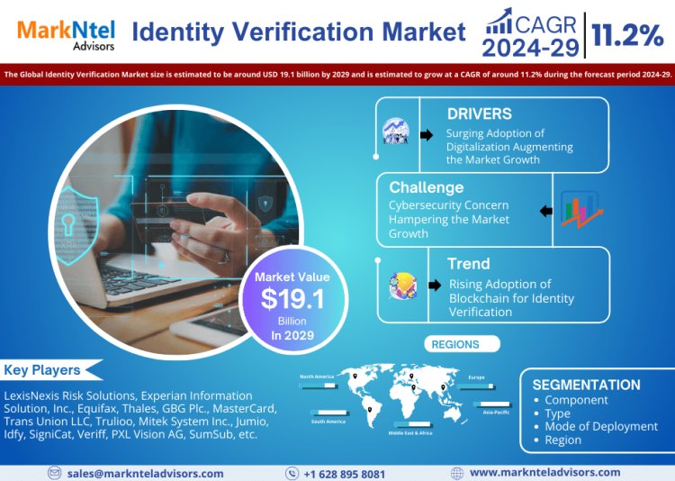 Identity Verification Market Size 2024-2029: LexisNexis Risk Solutions, Experian Information Solution, Inc., Equifax, Thales, GBG Plc.