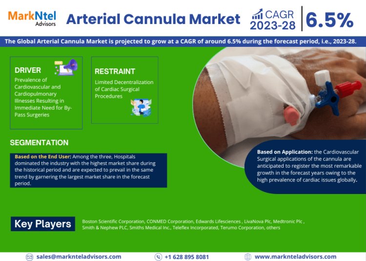 What's Driving the Arterial Cannula Market Trends? Boston Scientific Corporation, CONMED Corporation, Edwards Lifesciences , LivaNova Plc, Medtronic Plc