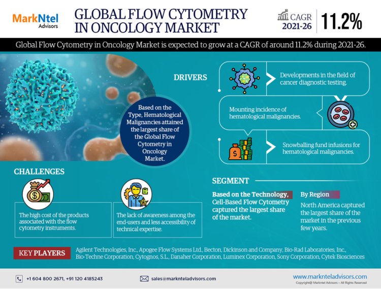 Flow Cytometry in Oncology Market Expected to Surge with a CAGR of 11.2% by 2026