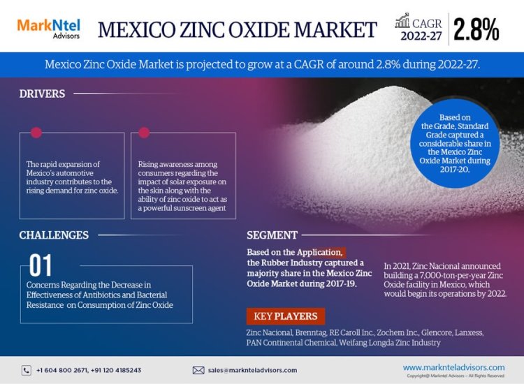 Mexico Zinc Oxide Market Size 2022-27: Zinc Nacional, Brenntag, RE Caroll Inc., Zochem Inc., Glencore