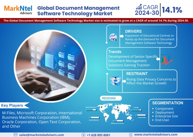 Document Management Software Technology Market to Observe Prominent CAGR of 14.1% by 2030, Size, Share, Trends, Demand, Growth, Challenges and Competitive Outlook