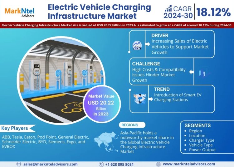 Electric Vehicle Charging Infrastructure Market Hits USD 20.22 Billion in 2023, With an Estimated CAGR of 18.12% by 2030