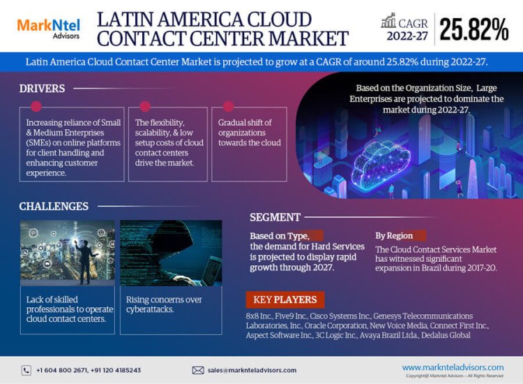 Latin America Cloud Contact Center Market Size 2022-2027: 8x8 Inc., Five9 Inc., Cisco Systems Inc., Genesys Telecommunications Laboratories, Inc., Oracle Corporation