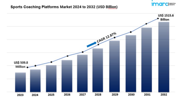 Sports Coaching Platforms Market Size Share & Outlook to 2024 to 2032