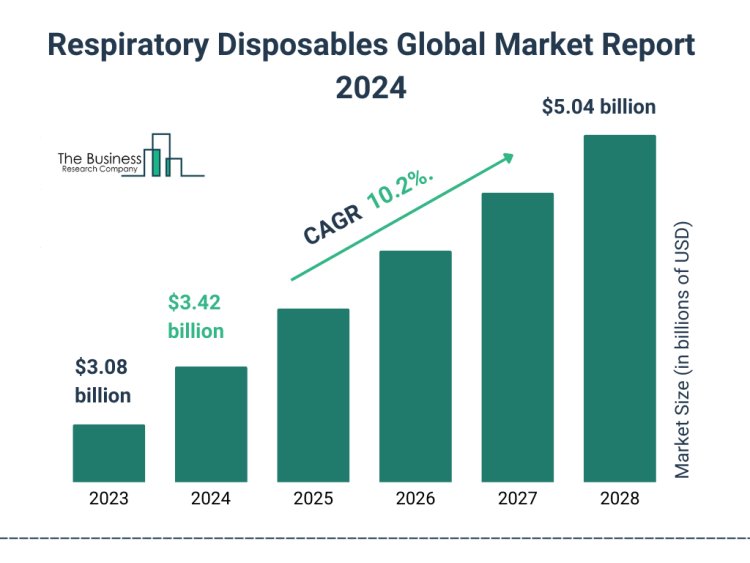 Respiratory Disposables Global Market 2024 - Increasing Demand, Emerging Trends, Growth Opportunity And Outlook 2033