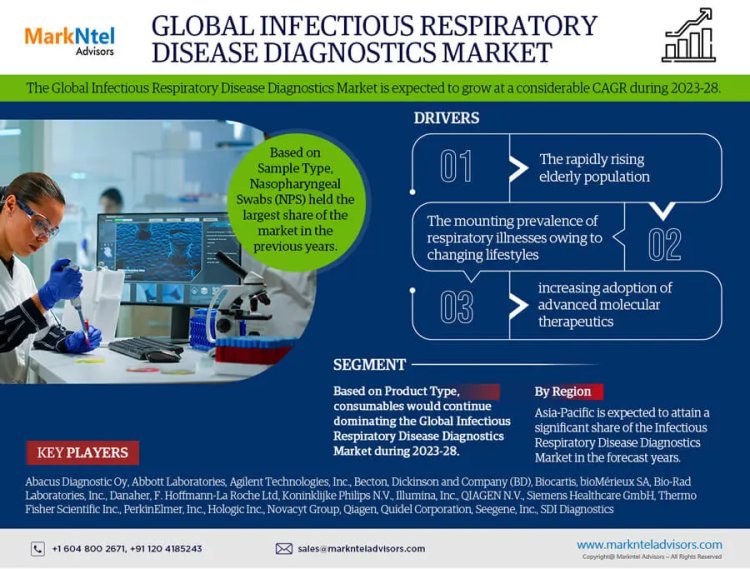 Infectious Respiratory Disease Diagnostics Market Expanding at a considerable CAGR during 2023-2028