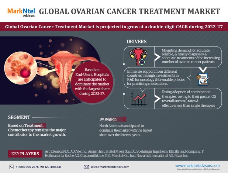 Ovarian Cancer Treatment Market Bifurcations, Drivers, Restraints, and Trends Forecast 2022-2027