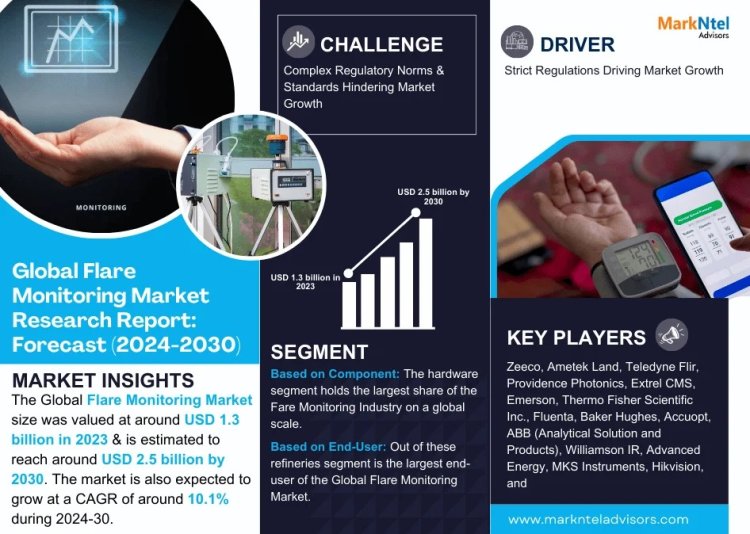 Flare Monitoring Market value: USD 2.5 billion by 2030., Featuring Growing Trends and Opportunities