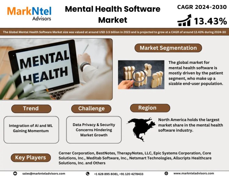 What's Driving the Mental Health Software Market Trends? Cerner Corporation, BestNotes, TherapyNotes, LLC, Epic Systems Corporation, Core Solutions, Inc.