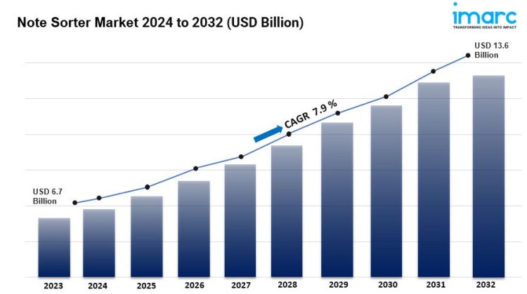 Note Sorter Market is Expected to Reach US$ 13.6 Billion by 2032