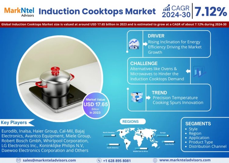 Induction Cooktops Market Size 2024-2030: Eurodib, Inalsa, Haier Group, Cal-Mil, Bajaj Electronics