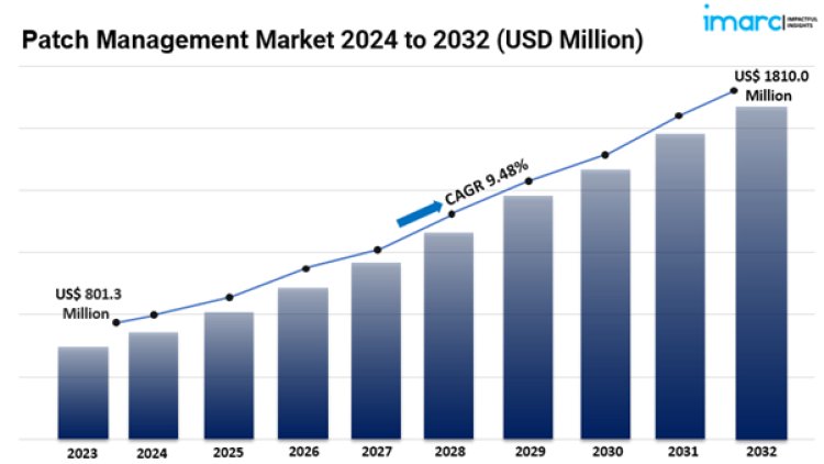 Patch Management Market Size Share & Outlook to 2024 to 2032