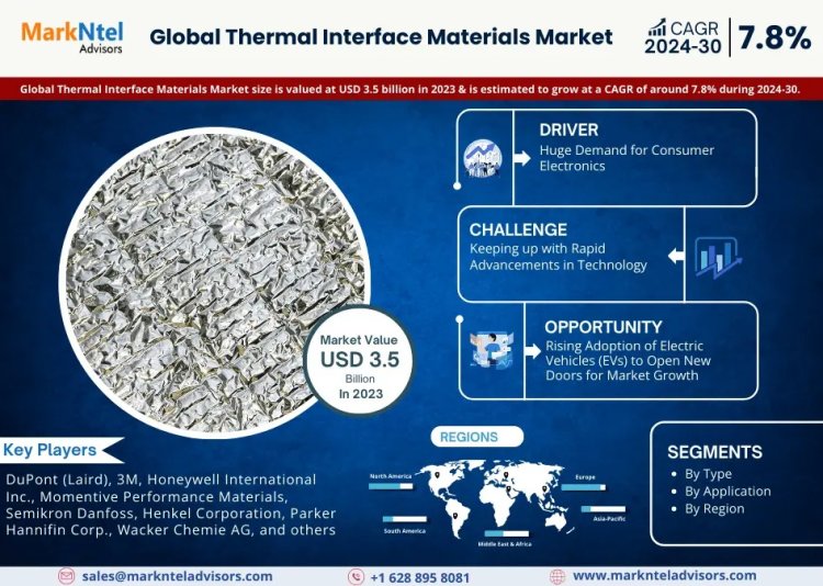 Thermal Interface Materials Market value: USD 3.5 billion in 2023, Featuring Growing Trends and Opportunities by 2030