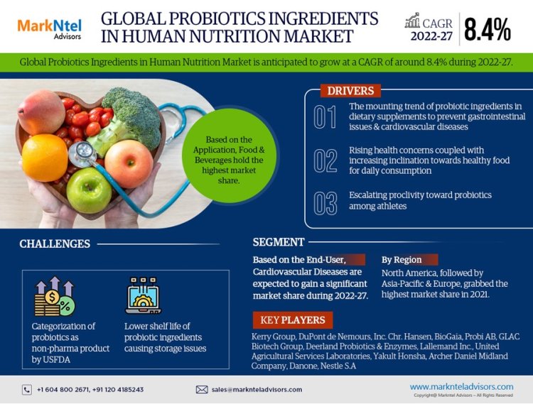 Probiotics Ingredients in Human Nutrition Market 2022: Industry Growth, Competitive Analysis, Future Prospects and Forecast 2027