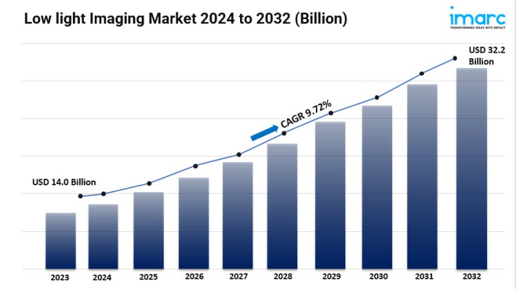 Low light Imaging Market Share, Size, Latest Trends, Analysis and Forecast 2024-2032