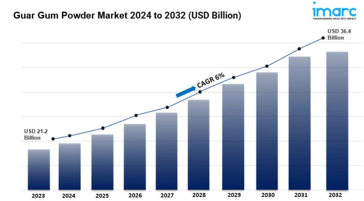 Guar Gum Powder Market Outlook, Industry Size, Growth Factors, Investment Opportunity 2024-2032