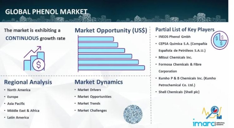 Phenol Market Size Share & Outlook to 2024 to 2032