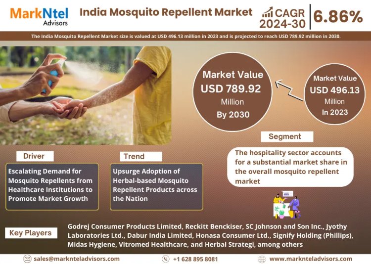 India Mosquito Repellent Market value: USD 789.92 million in 2030, Featuring Growing Trends and Opportunities