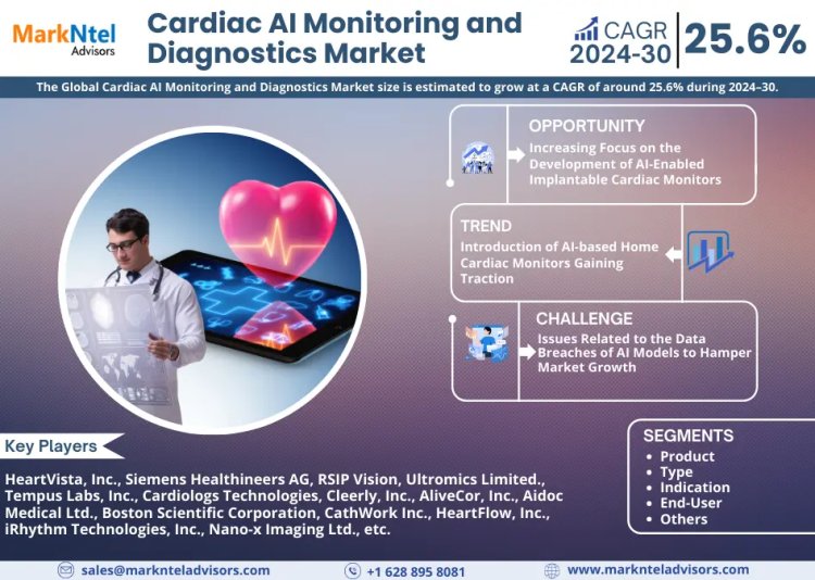 Cardiac AI Monitoring and Diagnostics Market Size 2024-2030: HeartVista, Inc., Siemens Healthineers AG, RSIP Vision, Ultromics Limited., Tempus Labs