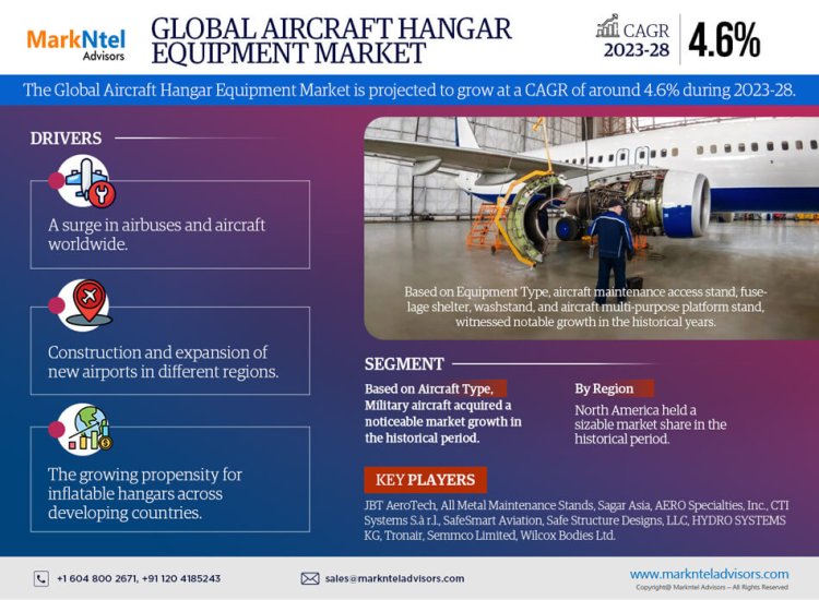 Aircraft Hangar Equipment Market Size 2023-2028: JBT AeroTech, All Metal Maintenance Stands, Sagar Asia, AERO Specialties, Inc., CTI Systems S.à r.l.