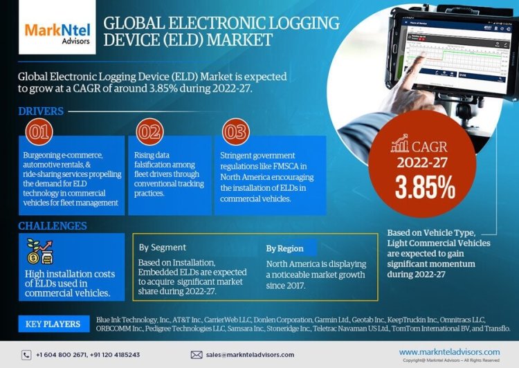 ELD  Market Size 2022-2027: Blue Ink Technology, Inc., AT&T Inc., CarrierWeb LLC, Donlen Corporation, Garmin Ltd.