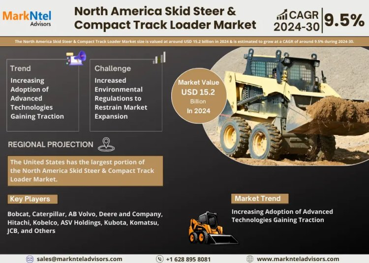 North America Skid Steer & Compact Track Loader Market value: USD 15.2 billion in 2024, Featuring Growing Trends and Opportunities by 2030