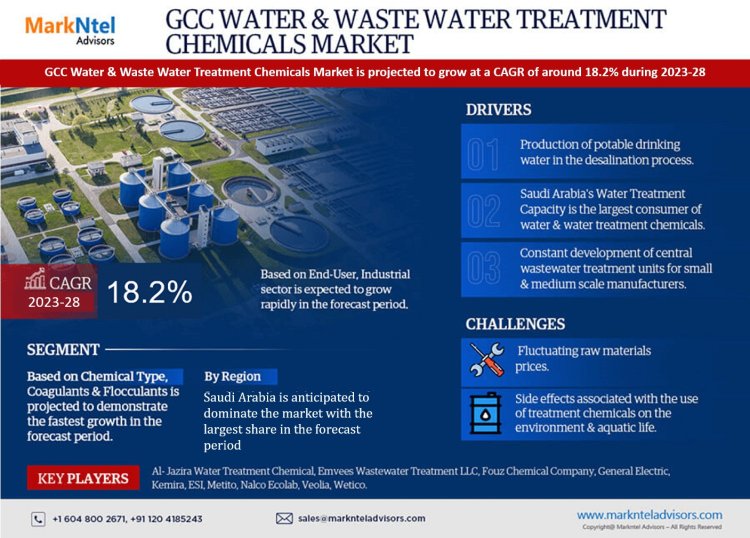 GCC Water and Waste Water Treatment Chemicals Market Latest Innovations, Drivers, Dynamics and Strategic Analysis, 2028