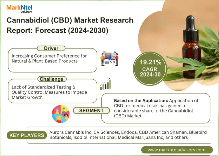 Cannabidiol Market Size 2024-2030: Aurora Cannabis Inc, CV Sciences, Endoca, CBD American Shaman, Bluebird Botanicals