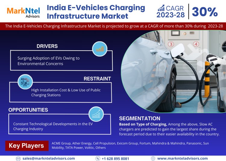 India E-Vehicles Charging Infrastructure Market is expected to gain market growth in the forecast period of 2023-2028