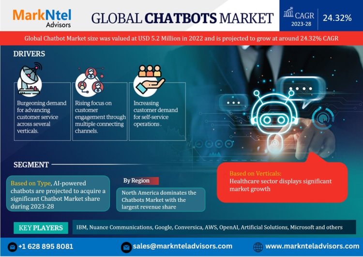 Chatbot Market Size 2023-2028: IBM, Nuance Communications, Google, Conversica, AWS