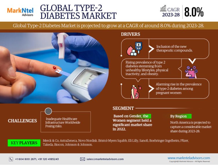 Type-2 Diabetes Market Size 2023-2028: Merck & Co, AstraZeneca, Novo Nordisk. Bristol-Myers Squibb, Eli Lilly