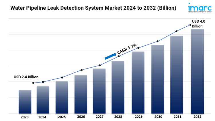 Water Pipeline Leak Detection System Market Share, Size, Latest Insights and Forecast 2024-2032