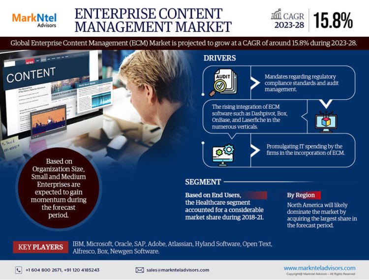 Enterprise Content Management Market Size 2023-2028: IBM, Microsoft, Oracle, SAP, Adobe