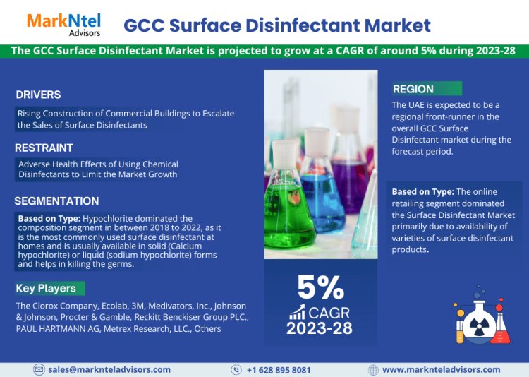 GCC Surface Disinfectant Market Size 2023-2028: The Clorox Company, Ecolab, 3M, Medivators, Inc., Johnson & Johnson