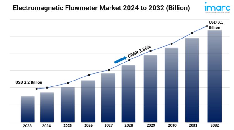 Electromagnetic Flowmeter Market Size, Share, In-depth Insights and Forecast 2024-2032