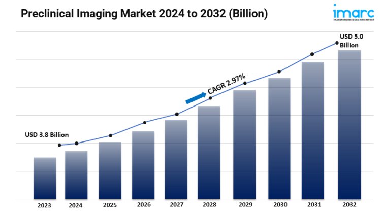 Preclinical Imaging Market Size, Share, Key Players, Latest Insights and Forecast 2024-2032