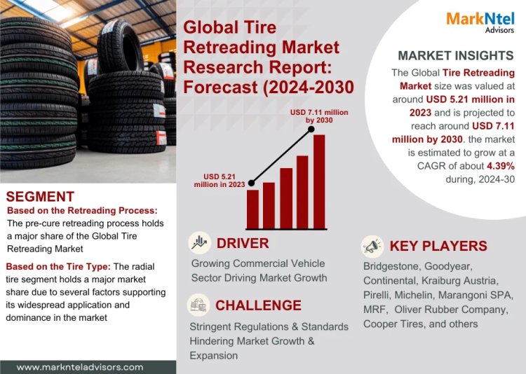 Tire Retreading Market 2024: Industry Growth, Competitive Analysis, Future Prospects and Forecast 2030